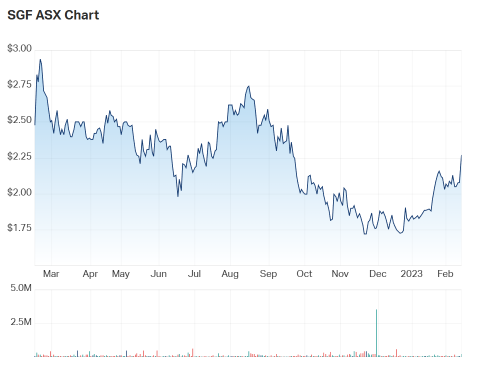 SGF's one year chart 