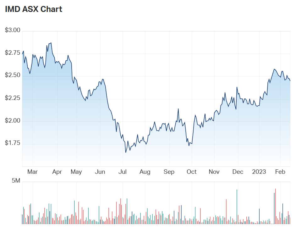 IMD's one year charts as at 1315AEST Tuesday 14 February 2023 