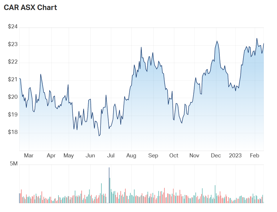 Carsales' one year charts 