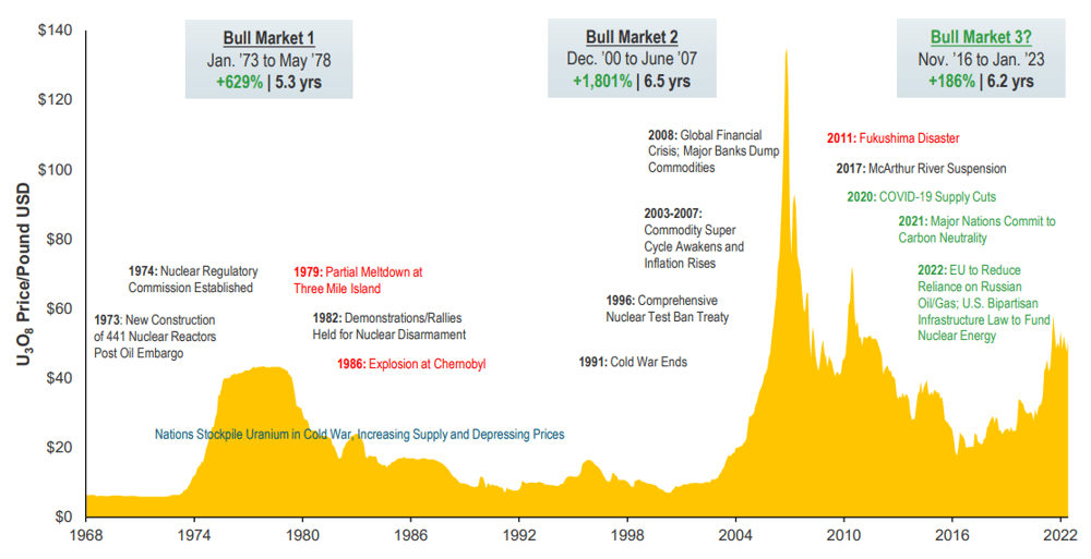 New Uranium Bull Market is Underway Potentially with Room to Run