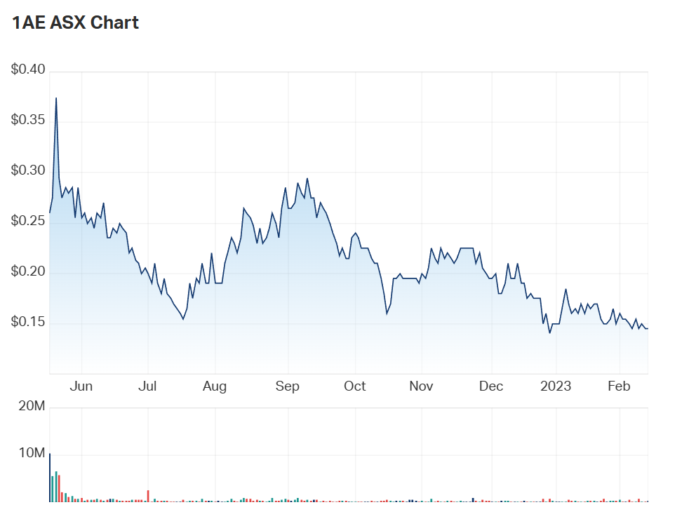 1AE's one year charts. Are investors overlooking the company? 