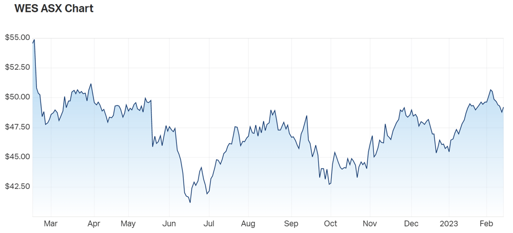Wesfarmer price chart