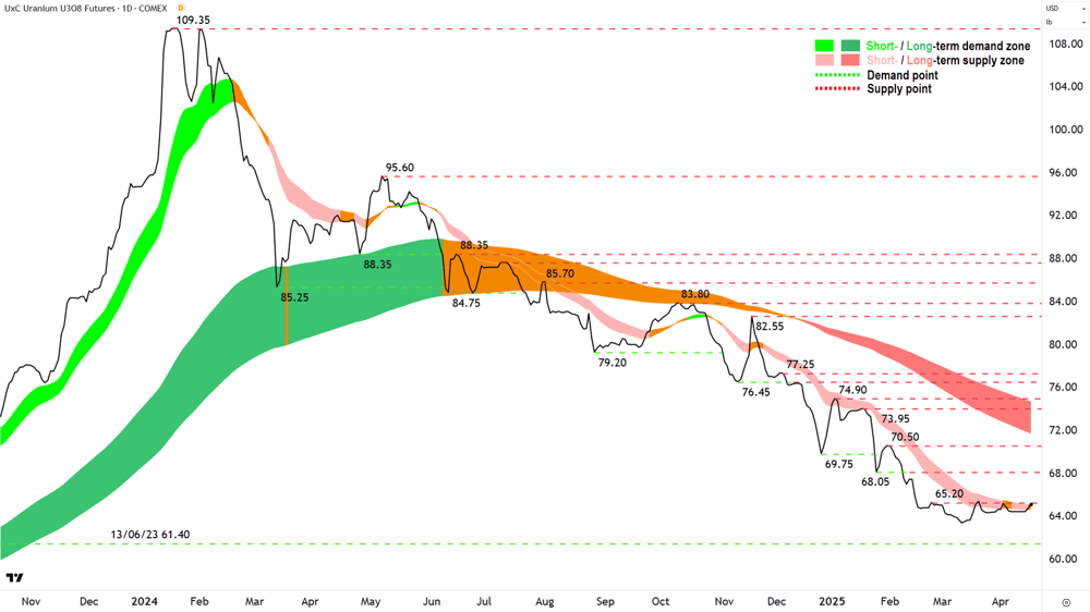 Uranium Futures (Front month, back-adjusted) COMEX chart 16 April 2025