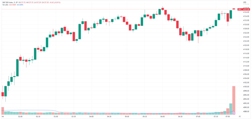 SPX intraday