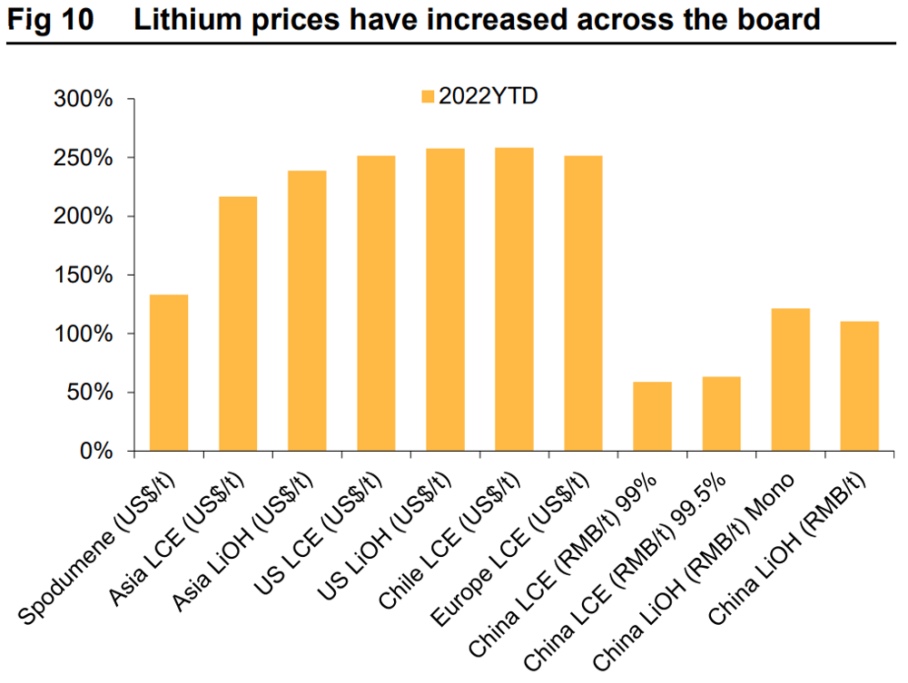 Lithium prices have increased across the board
