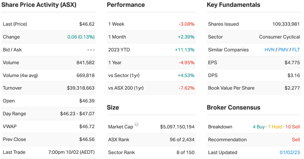 Share price activity etc