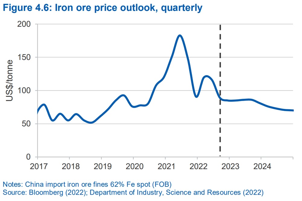 2023-02-13 15 20 04-Resources and energy quarterly December 2022