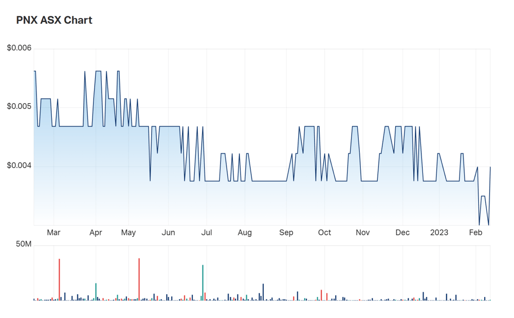 PNX Metals' one year charts show the telltale signs of illiquidity 