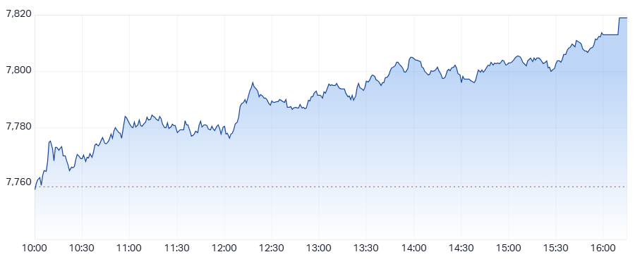 ASX 200 (XJO) intraday chart 17 April 2025
