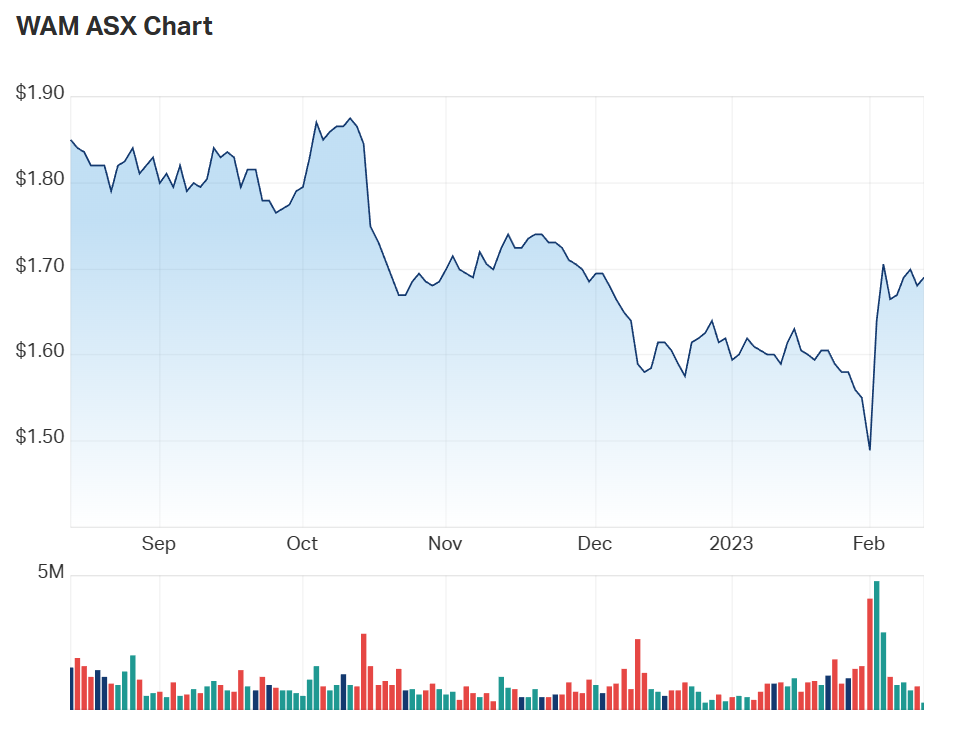 A look at WAM's six month charts 