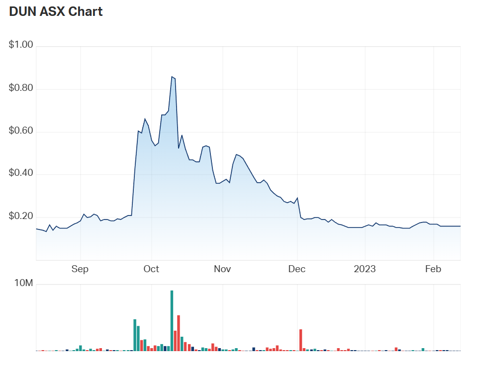 Dundas Minerals' six month charts. Are investors overlooking the stock?