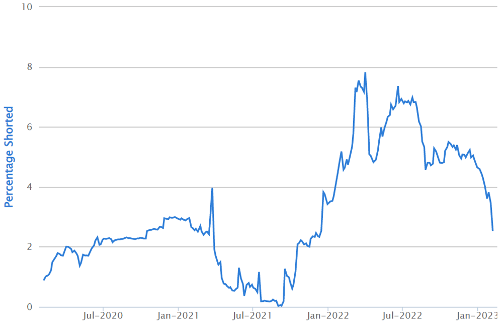 Short position graph for PDN