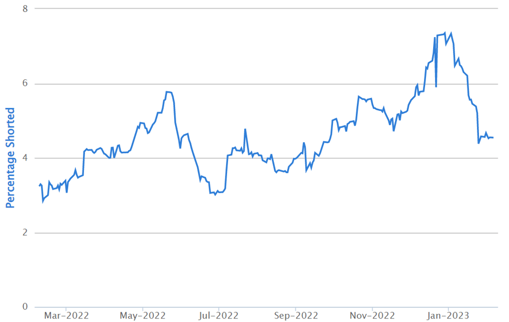 Short position graph for CHN