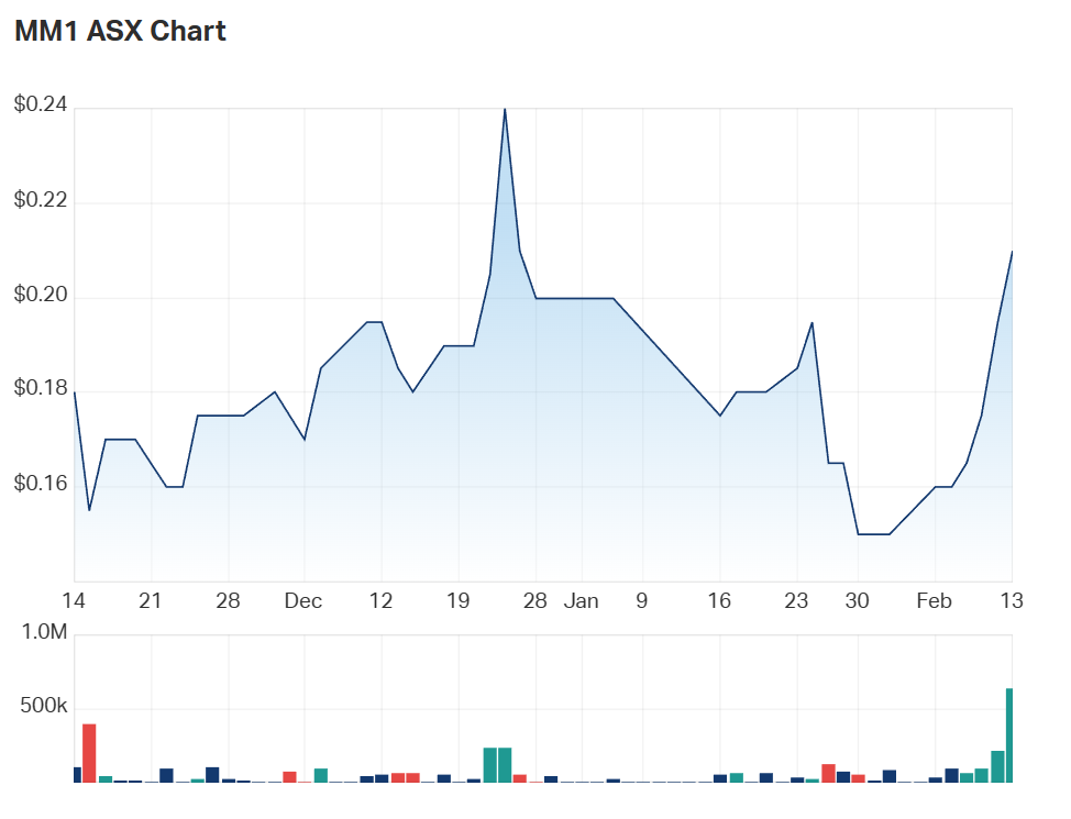 Midas Minerals' three month charts 
