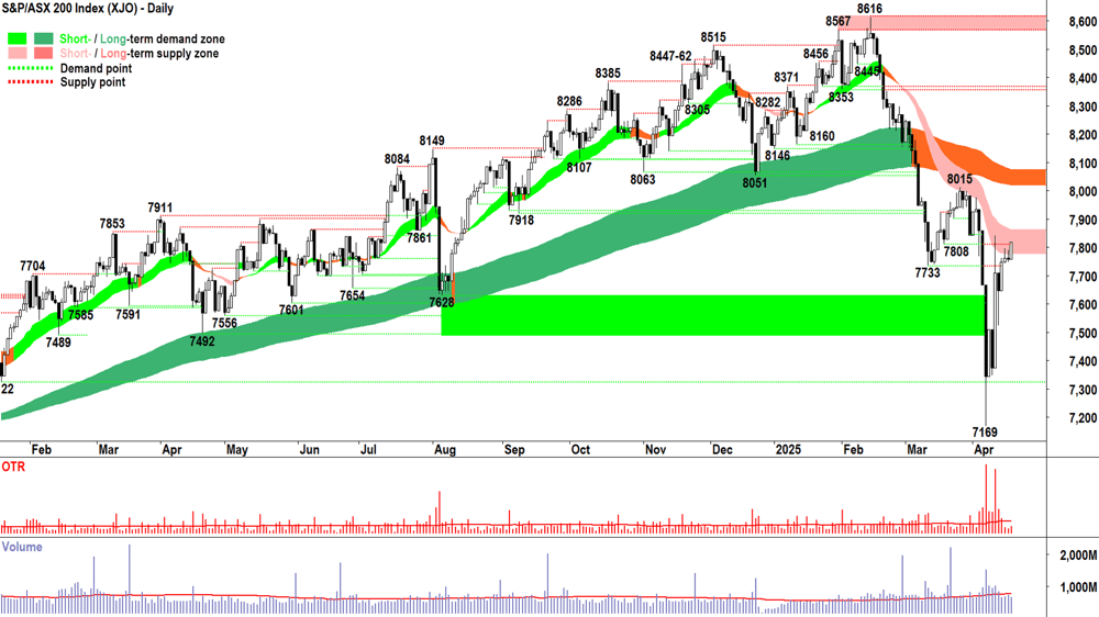 ASX 200 (XJO) chart 17 April 2025