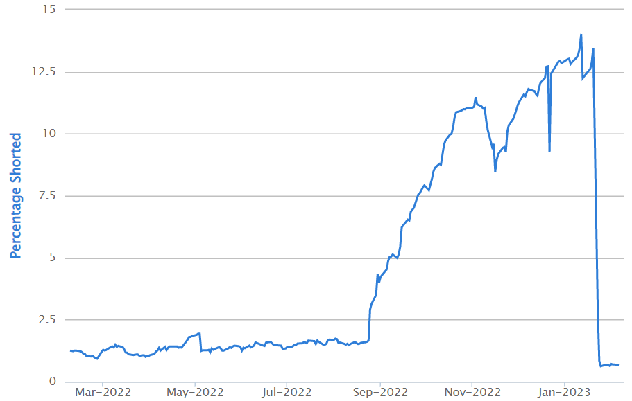 Short position graph for PPT
