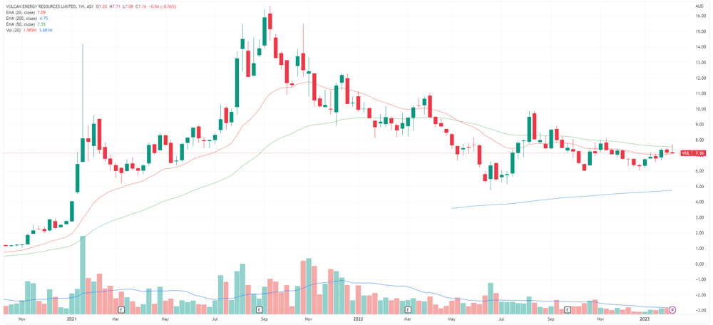 VUL weekly chart