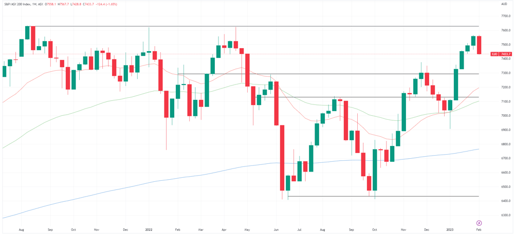 XJO weekly chart