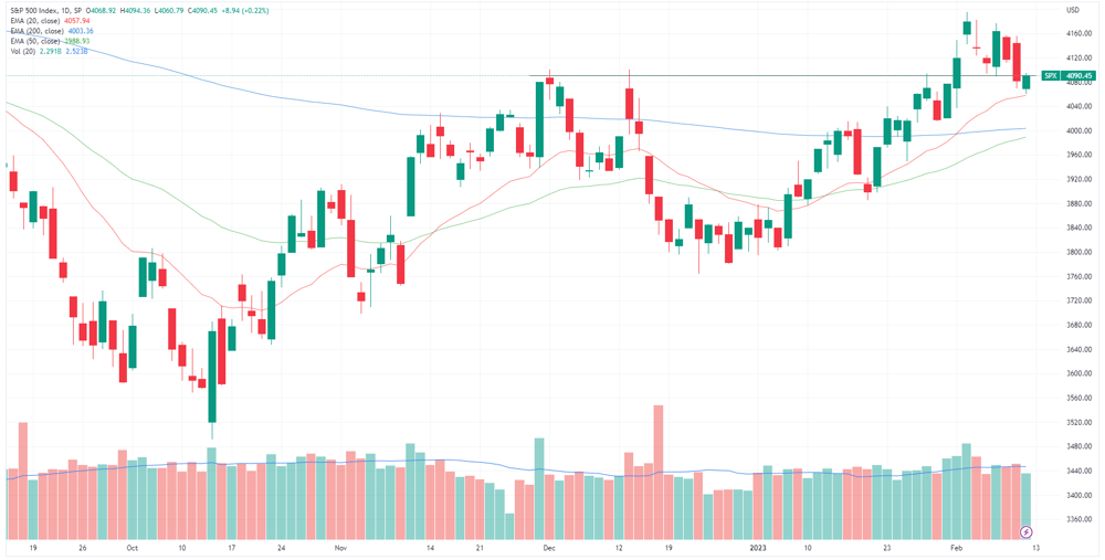 SPX chart