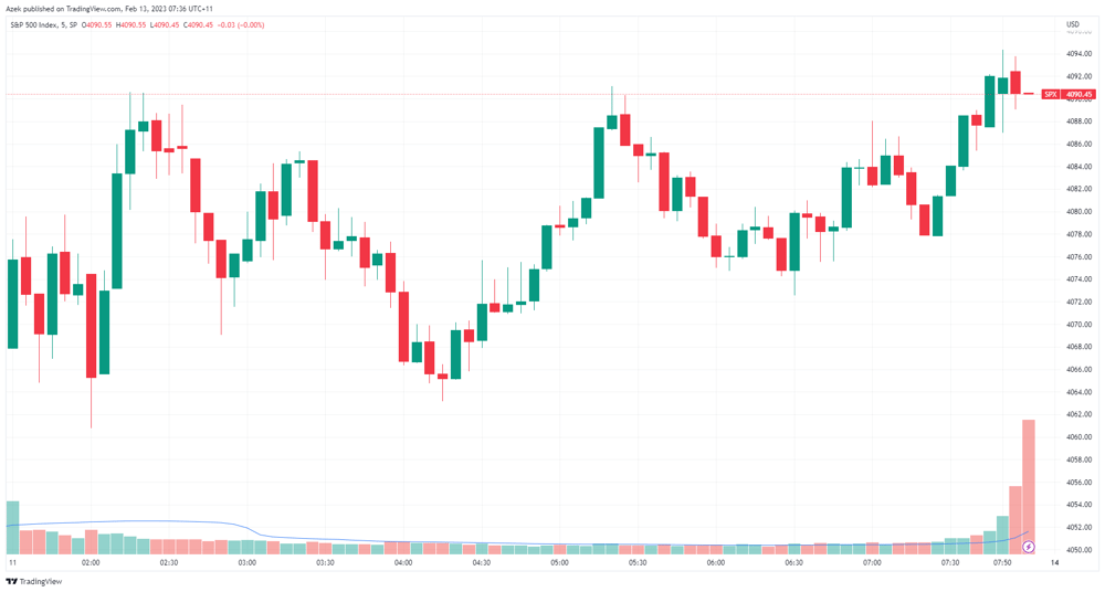 S&P 500 Intraday chart