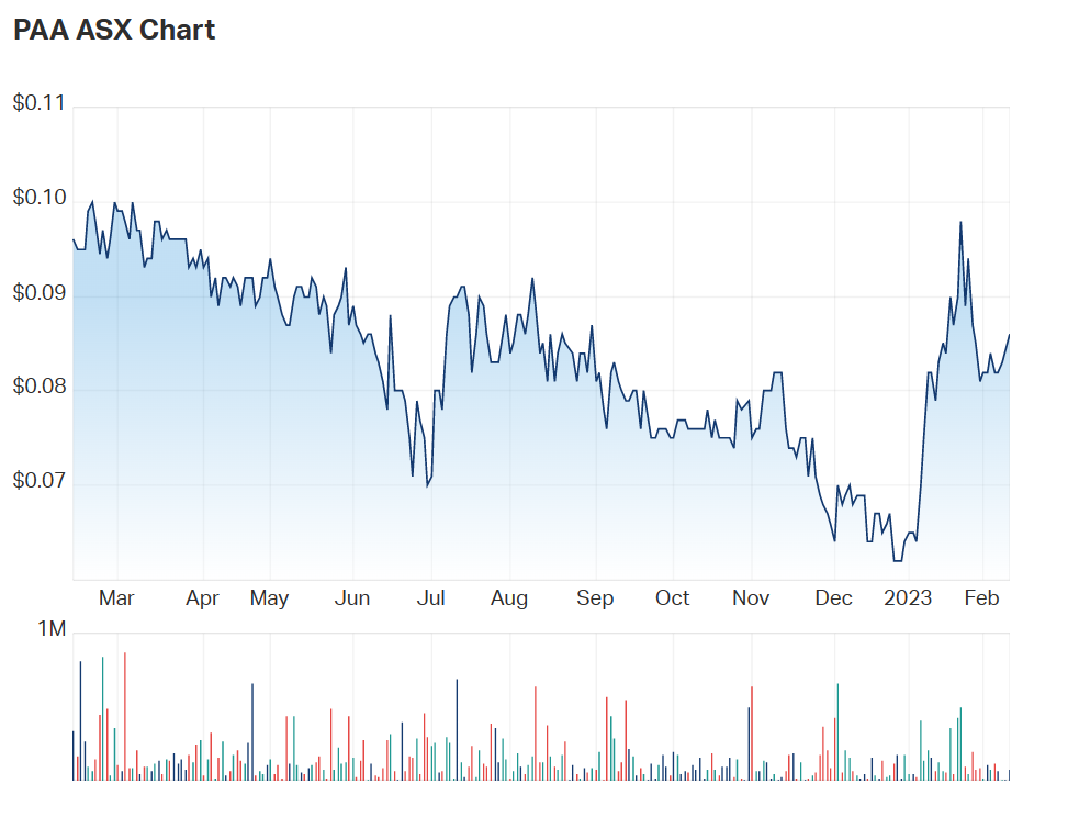 PAA's one year charts