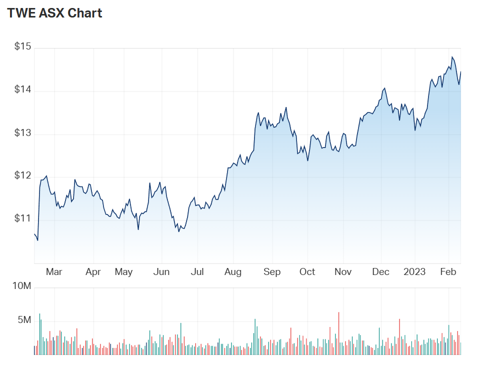 TWE's one year chart 