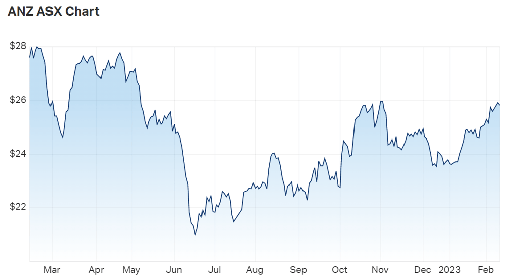 Australia and New Zealand Banking Group Ltd (ASX ANZ) Share Price - Market Index