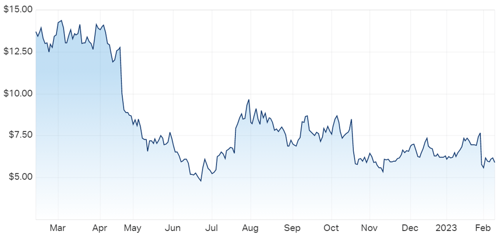 Megaport Ltd (ASX MP1) Share Price - Market Index