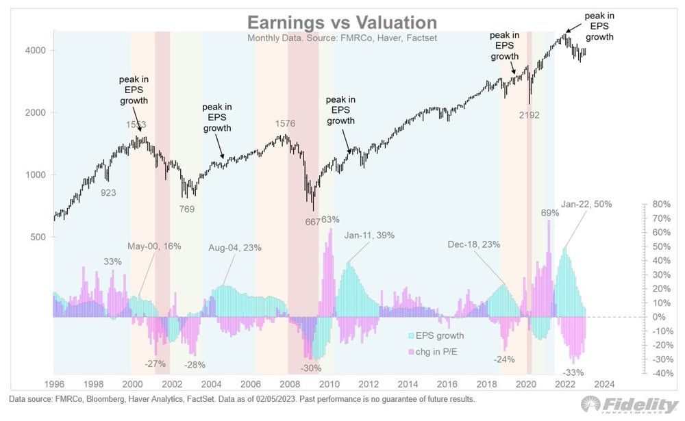 Earnings vs valuation