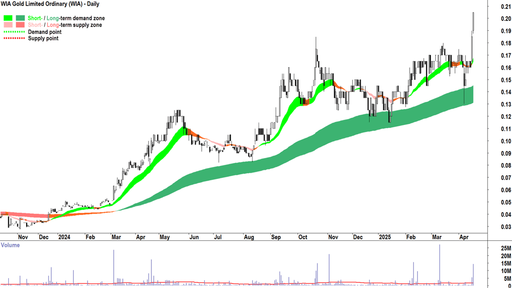 WIA Gold (ASX-WIA) daily chart 16 April 2025
