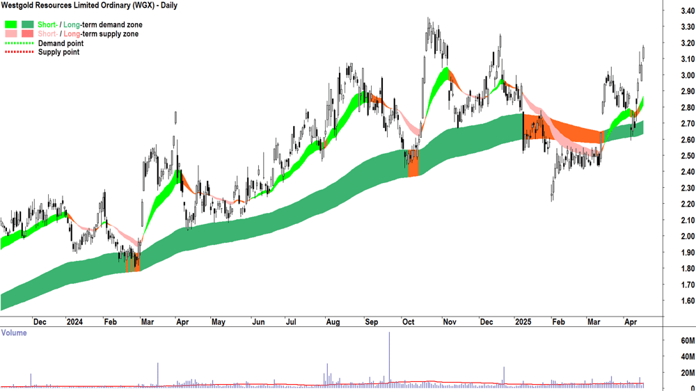 Westgold Resources (ASX-WGX) daily chart 16 April 2025