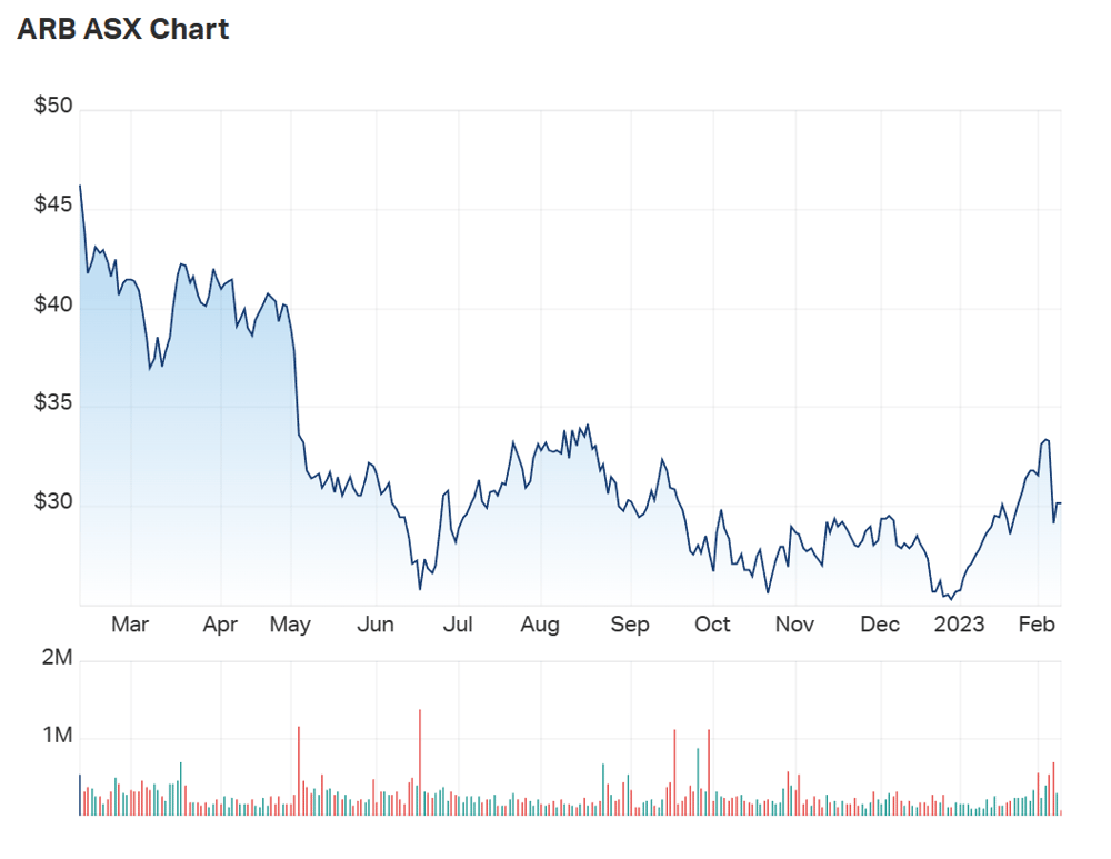 ARB's one year charts 