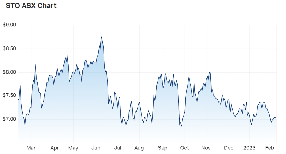 STO chart