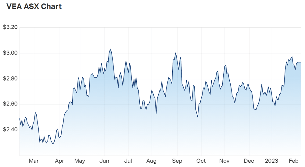 VEA chart