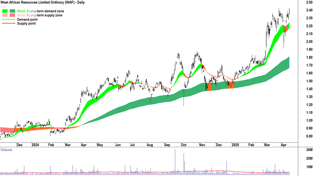 West African Resources (ASX-WAF) daily chart 16 April 2025