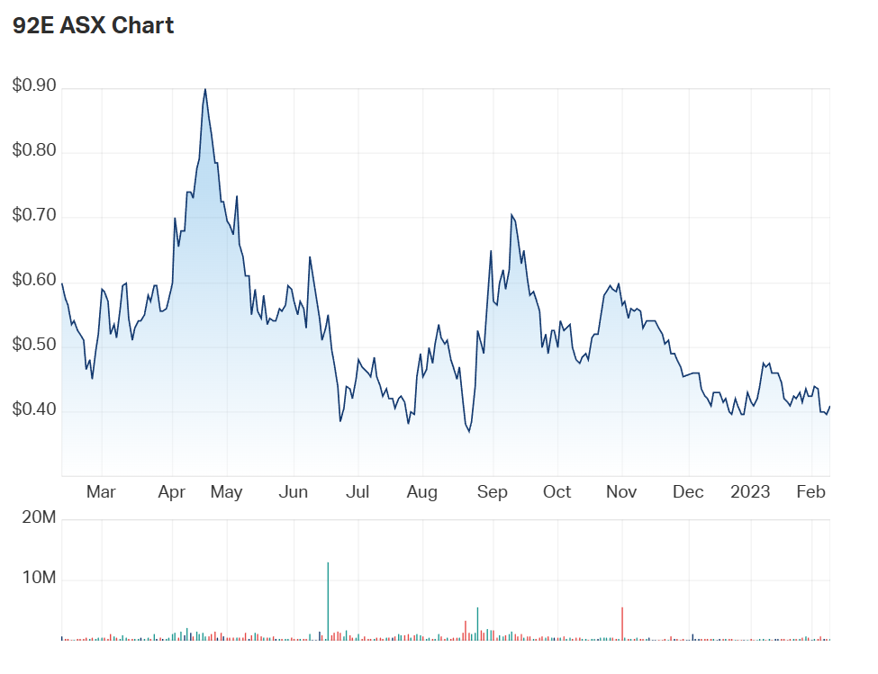 92E's one year chart 