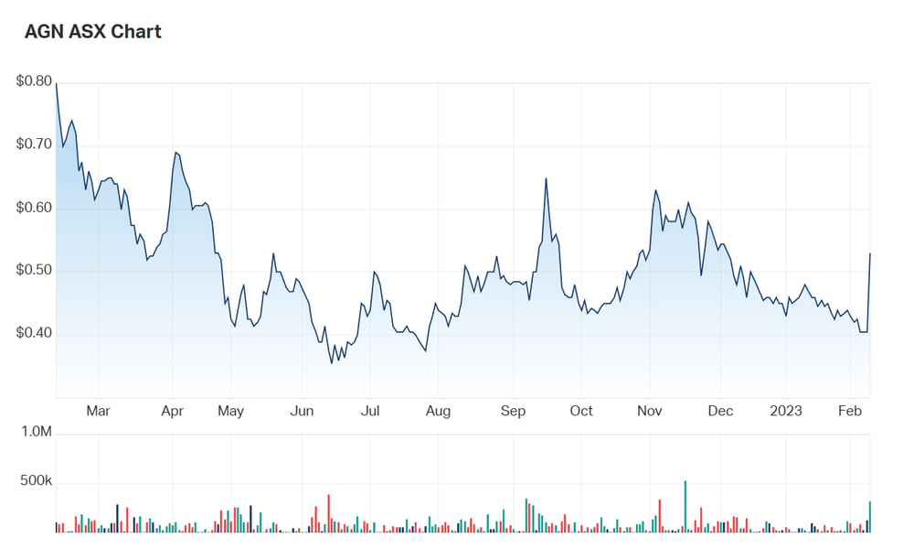 As at 1145 AEST Thursday 9 February 2023, Argenica's shares are up 30%. The spike is visible on the far right of the chart 