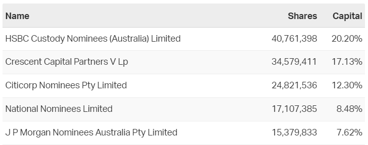 ACL top 5 holders