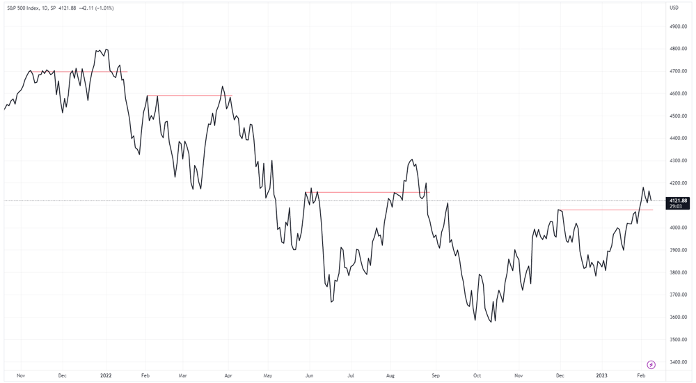 SPX false breakouts