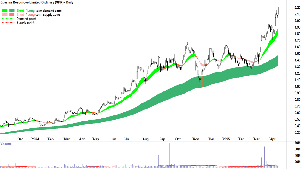 Spartan Resources (ASX-SPR) daily chart 16 April 2025