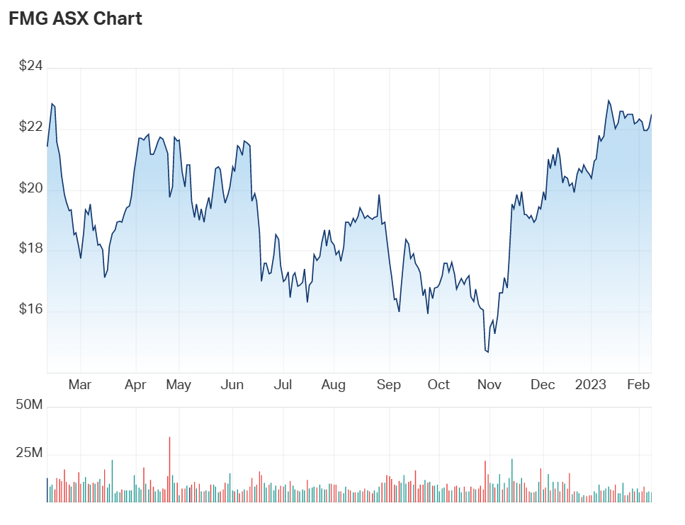 FMG's one year charts 