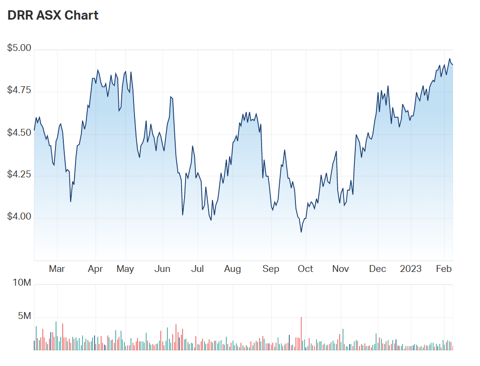 DRR's one year charts 