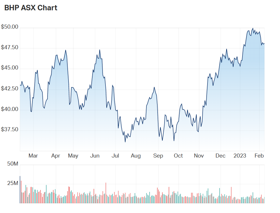 BHP's one year charts 