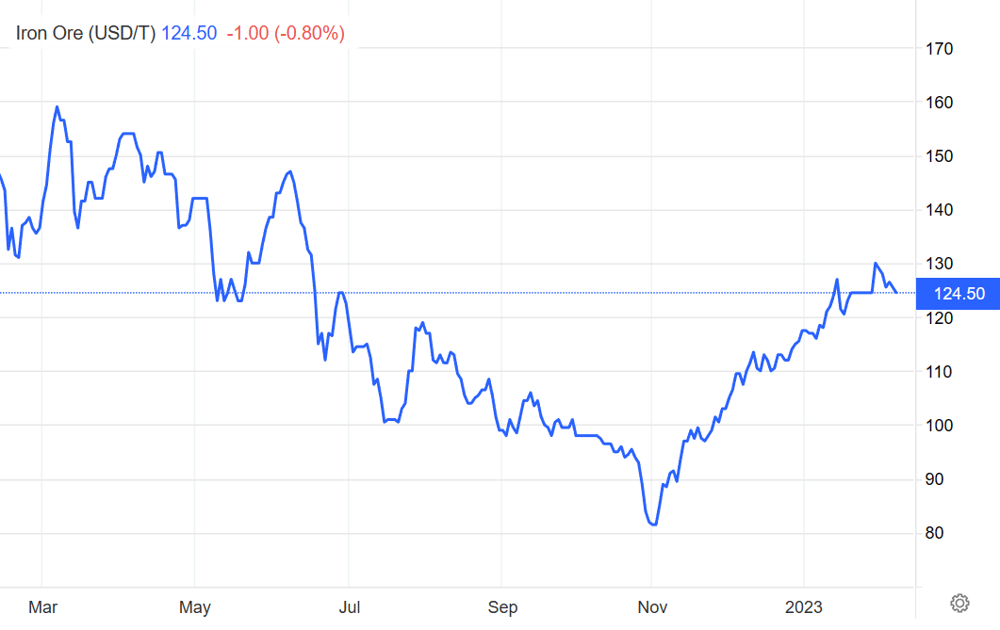 The one year chart for benchmark iron ore prices (source: TradingEconomics)