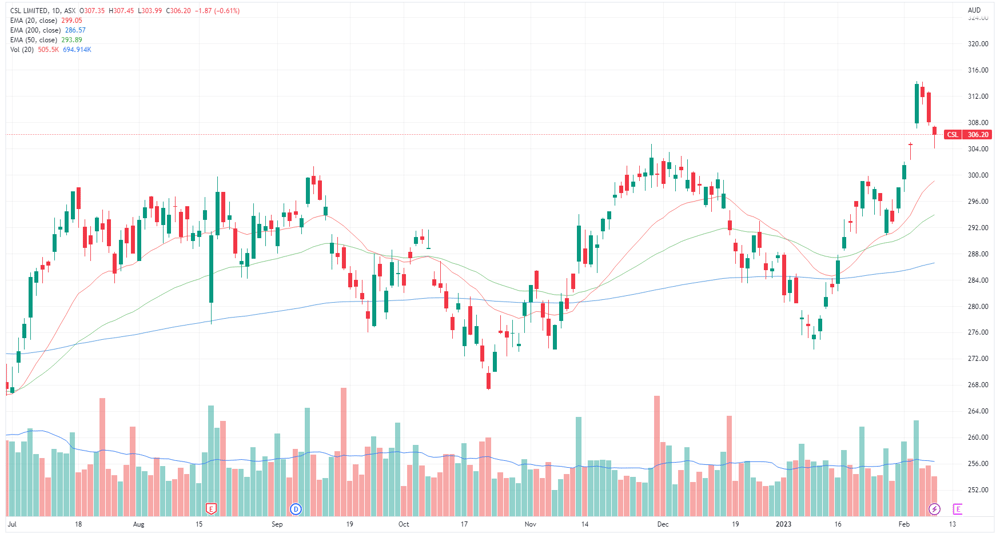 CSL price chart
