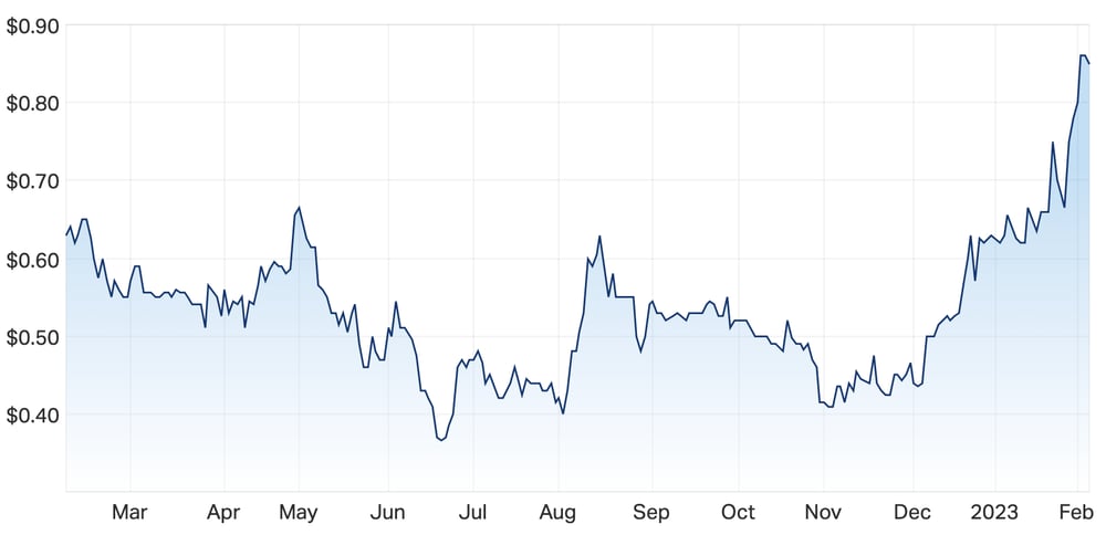 A look at DUG's one year charts 