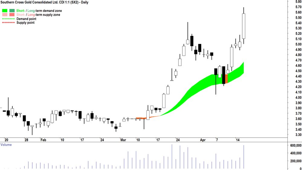 Southern Cross Gold (ASX-SX2) daily chart 16 April 2025