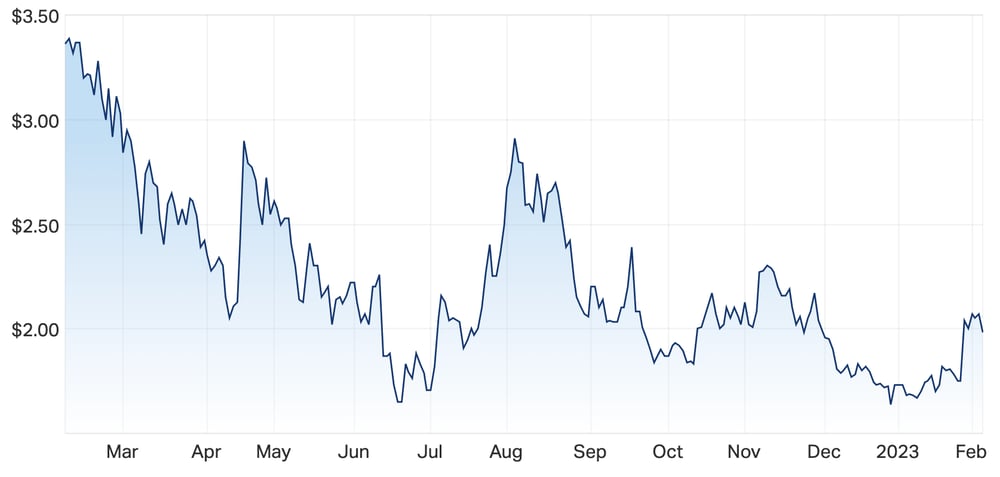 Camplify's one year charts 