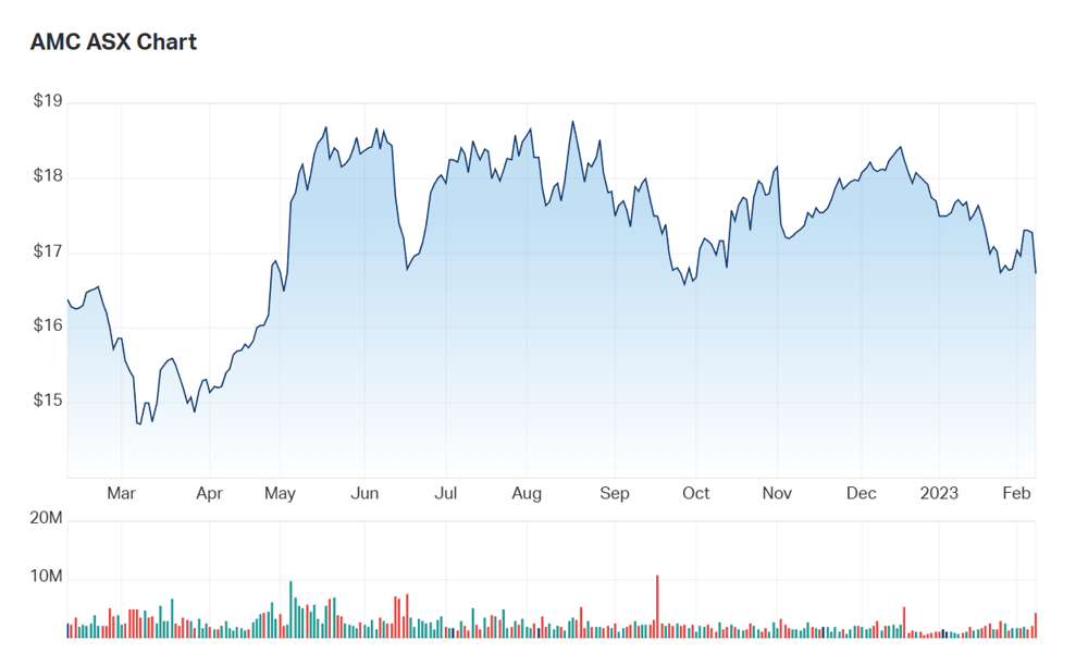 Amcor's one year charts 