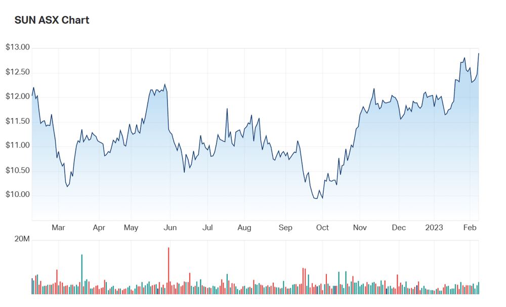 Suncorp's one year charts 
